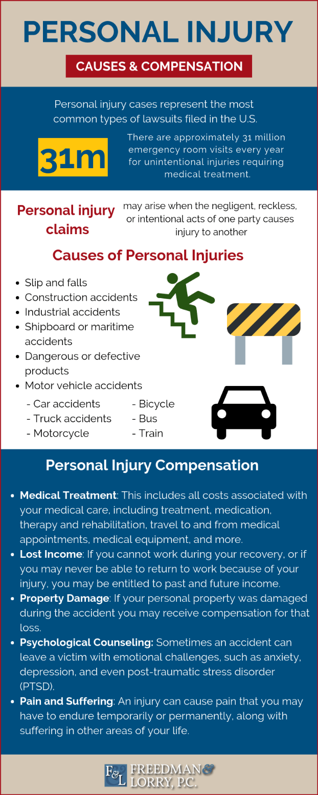 Philadelphia Personal Injury Lawyers offer information about personal injury causes and compensation.