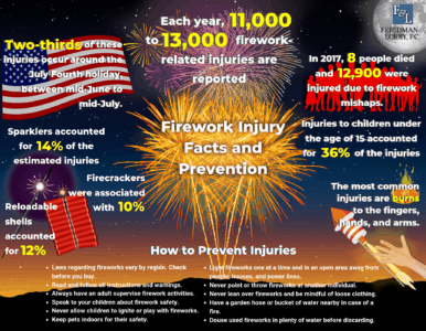 Philadelphia personal injury lawyers review firework injury statistics and offer safety tips.